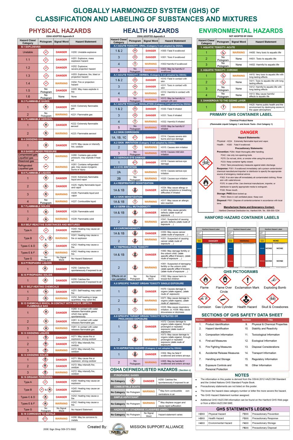 Safety Data Sheet (SDS) 3 classes of environmental hazards 1)