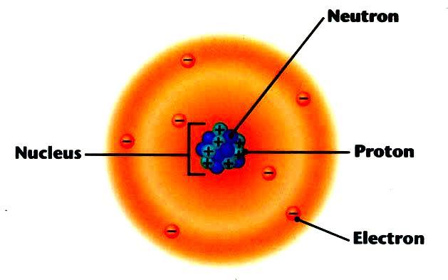 Quantum Mechanical (Electron Cloud) Electrons do not exist in well-defined regions