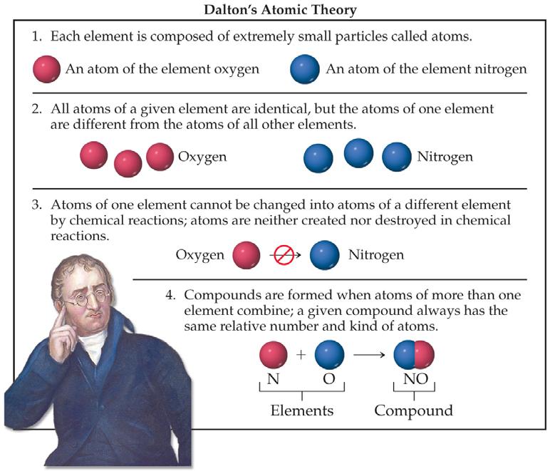 Dalton s Postulates 4) Atoms of more than one element combine to form