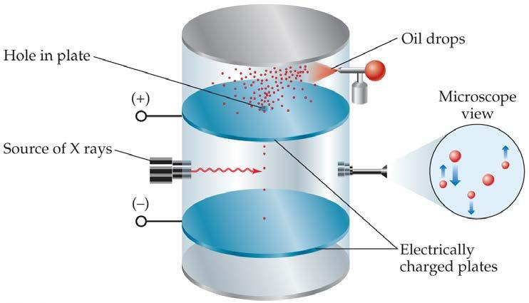 Millikan Oil-Drop Experiment Once the charge/mass ratio of the electron was known, determination of either the charge or