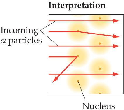 The Nuclear Atom Since some particles were deflected