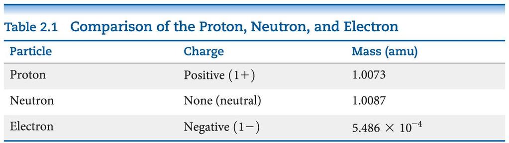 Subatomic Particles Protons (+1) and electrons ( 1) have a charge; neutrons are neutral.