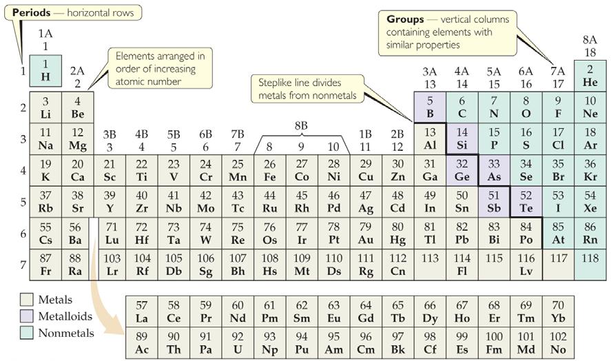 Periodic Table Metals are on the left side of the periodic table.