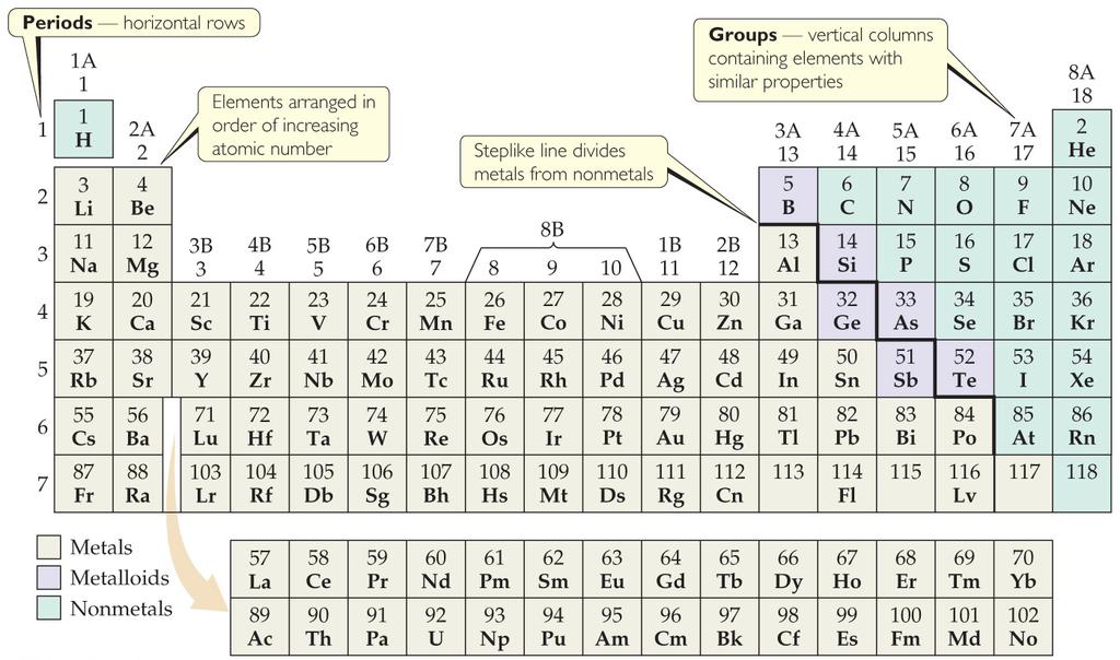 Periodic Table Elements on the steplike line are metalloids (except Al, Po,