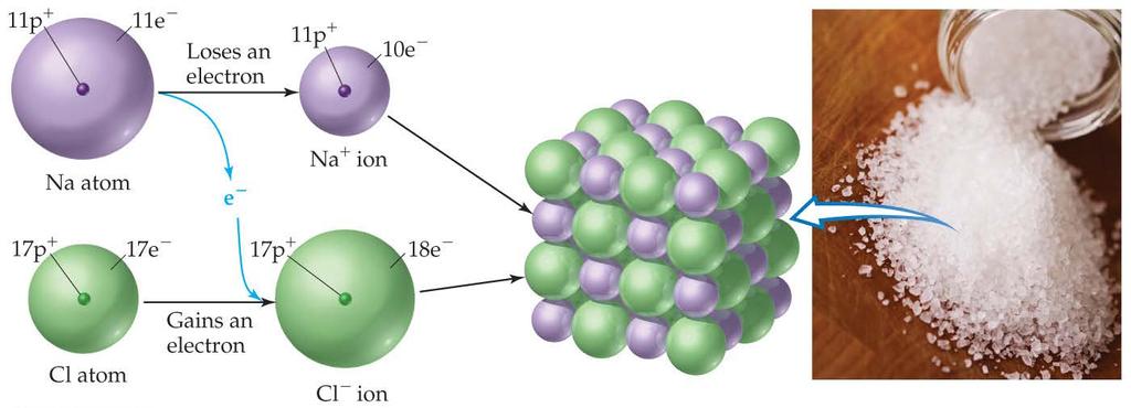 Ionic Compounds Ionic compounds (such as NaCl) are generally formed between metals and nonmetals.