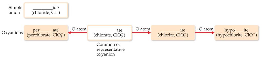 Patterns in Oxyanion Nomenclature The one with the second fewest oxygens ends in -ite: ClO 2 is chlorite. The one with the second most oxygens ends in -ate: ClO 3 is chlorate.