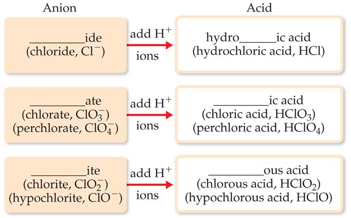 Acid Nomenclature If the anion in the acid ends in -ide, change the ending to -ic acid and add the prefix hydro-.