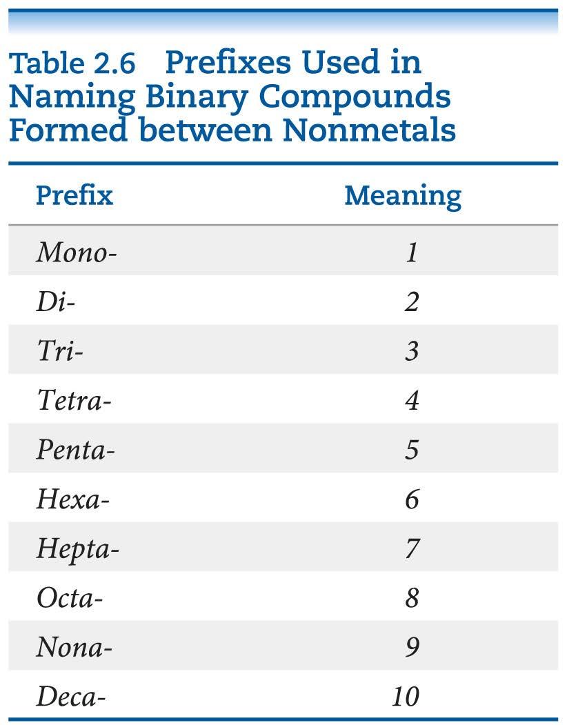 Nomenclature of Binary Molecular Compounds The name of the element farther to the left in the periodic table (closer to the metals) or lower in the same group