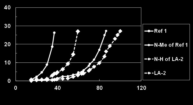 n-hexadecane (100) A-2 (0.05) HALS (0.25) Time (min.