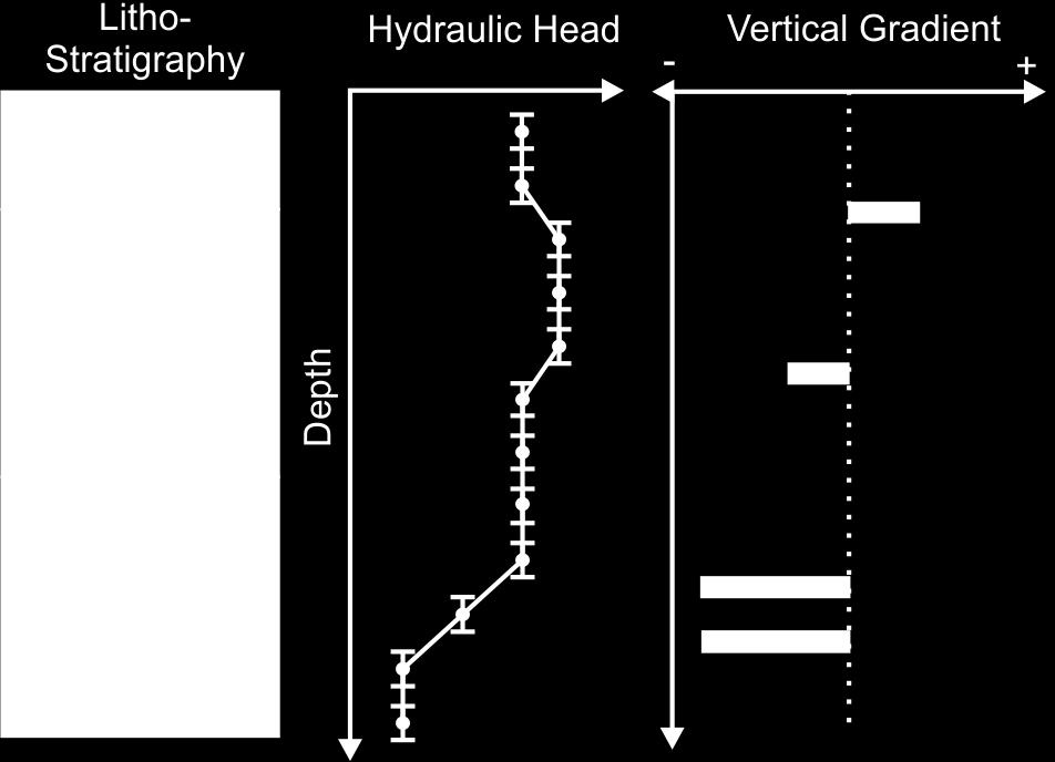 Schematic Vertical Gradient Profile Upward Gradient