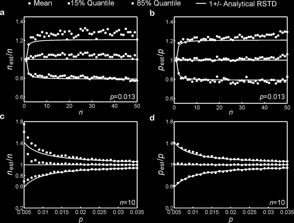 (a,b) the number of simulated molecule varies (from 1 to 50) while keeping the molecular brightness constant. (c,d) the simulated molecular brightness varies (from 0.005 to 0.