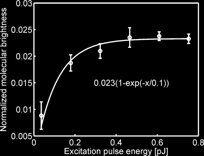 The saturation behavior of molecular brightness is plotted against increasing excitation pulse energy: Blue circles are mean values with standard deviation