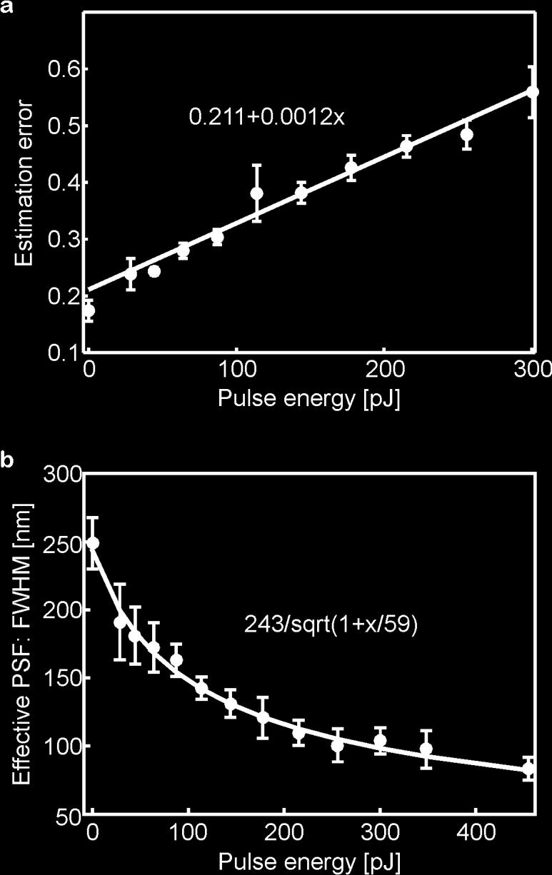 Experimental conditions are kept except for different STED illumination pulse energy. The red line is the linear fit to the data, with parameters and model indicated by red text.