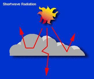 4. Effect on short-wave radiation: Cloud type Low Middle High Cumuliform Albedo 0.69 0.48 0.21 0.7 Absorptivity 0.06 0.04 0.01 0.
