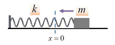 Harmonic Oscillator The system experiences a restoring force when displaced from its equilibrium position.