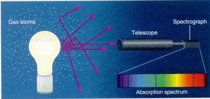 The Absorption Spectrum An element can absorb the same