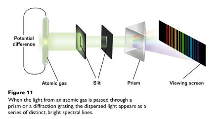 Atomic Spectra Fill a glass tube with pure atomic gas Apply a high voltage between electrodes Current flows