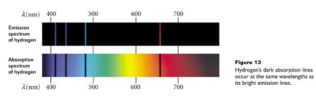 Atomic Spectra Emission Spectrum: diagram or graph that indicates the wavelengths of radiant energy that a substance emits (bright