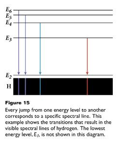 Energy Levels & Emission Spectra Spontaneous emission: Electron in excited state jumps back to a lower energy level by emitting a photon Does NOT need to jump all the way back to the ground