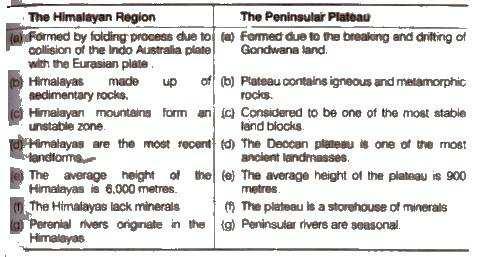 The Himalayan mountains The Northern plains The Peninsular plateau The Indian desert The Coastal plains The islands Contrast between the Himalayan region and the Peninsular plateau Question 6.
