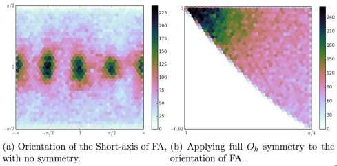 Figure S6. Density maps (two-dimensional hexagonal histograms in spherical coordinates) of FA alignment within the perovskite cage as determined by molecular dynamics at 300 K.