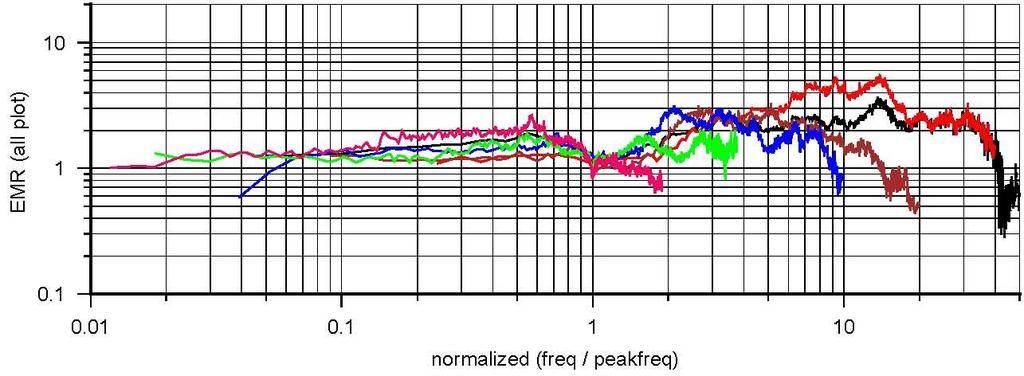 Comparison of each category s EMR category Category-1 Category-2 Category-3 Category-4 Category-5 peak freq 0.2-1.0 Hz 1.0-2.0 Hz 2.0-5.0 Hz 5.0-10.0 Hz 10.0-20.