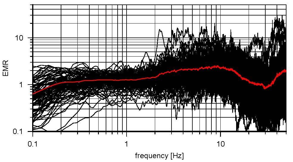 EMR Calculating EMR EMR : earthquake-to-microtremor ratio of HVR EHVR(f) EMR(f) = MHVR(f) 10 1 0.