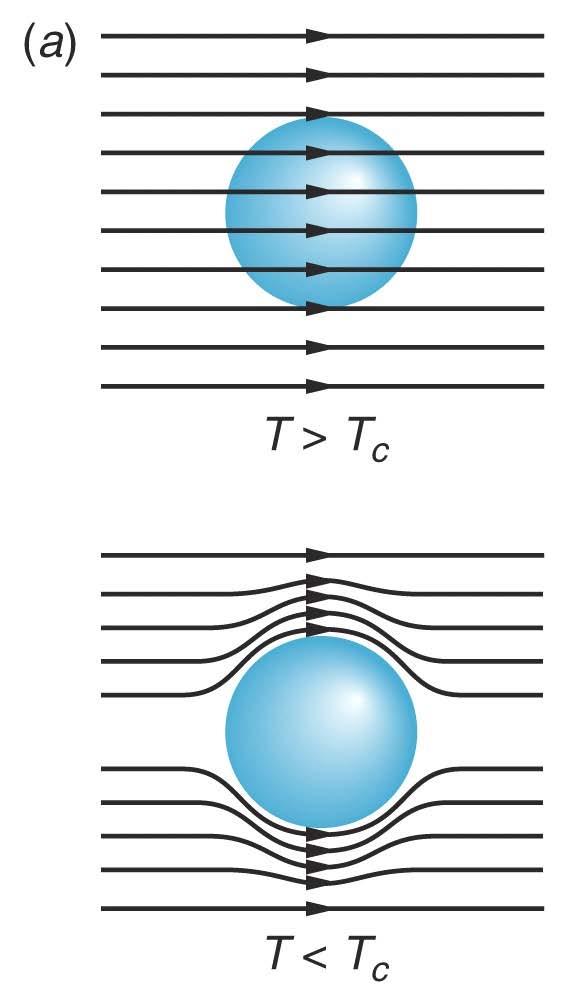 Meissner effect Response to magnetic field For small magnetic fields a superconductor will