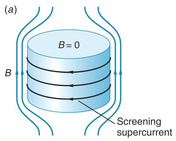 Screening currents This is really a superposition of magnetic fields.