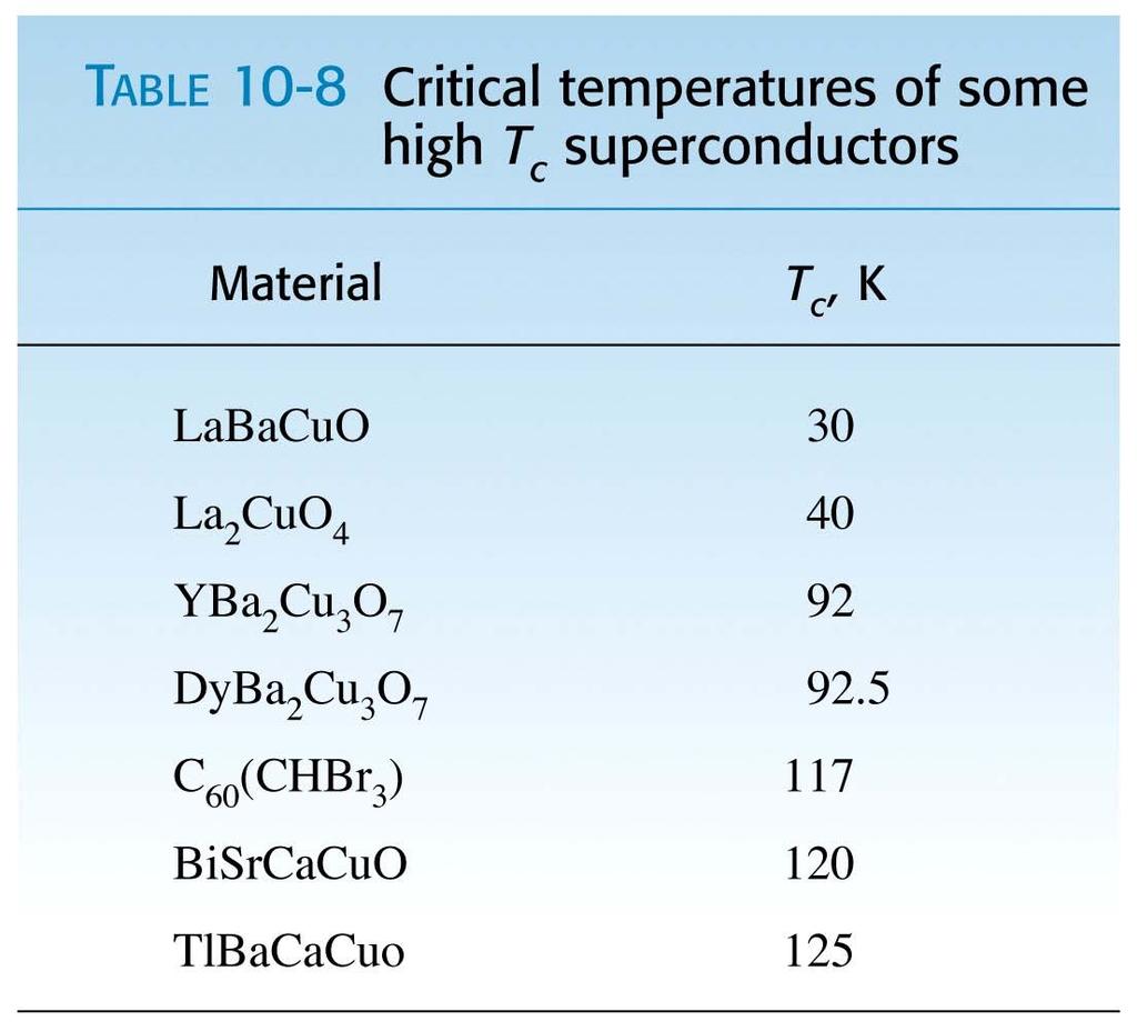 High temperature superconductors Copper and oxygen based materials.