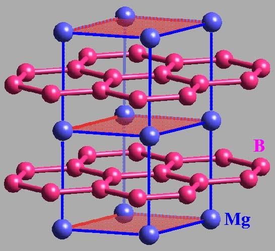 Another new material Magnesium diboride MgB 2 T c =39K Discovered ~ 3 years ago.