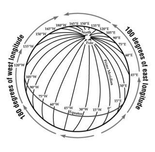 Longitude: Lines of longitude extend vertically, intersecting at both the north and south poles.