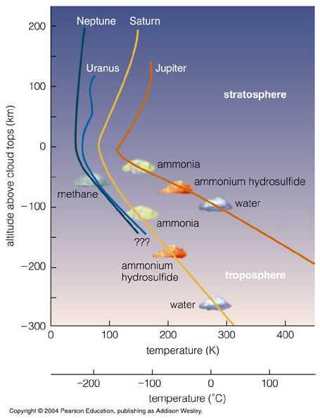 The Jovian Atmospheres The temperature profile of each planet determines the color of its appearance. Cloud layers form where a particular gas condenses.