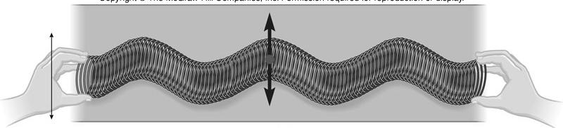 Types of Waves Transverse: The medium oscillates