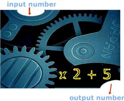 . Functions and relations. Function Machine Investigation A function machine feeds on special fractions. When we input a fraction, the function machine will produce an output fraction output.