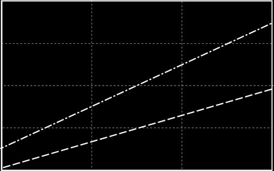 Radix FFT 4 Lines Drawn Through Data Points Discrete Fourier Transform (O ~