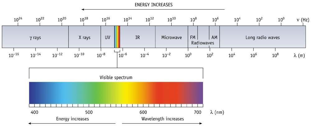 Relationships with Energy Long wavelength ----->