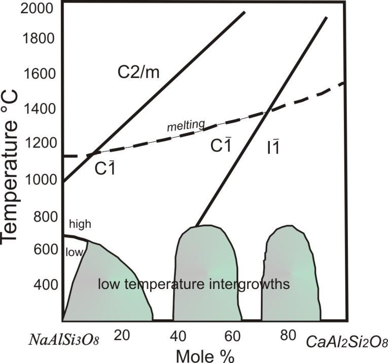 Fig. 4 Summary of the stability regions of the various feldspar structures in the plagioclases. At high temperature, the phase boundaries between C2/m, C1 and I1 are truncated by the melting curve.