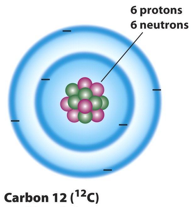 For any given element: Atomic Number is the number of protons in the