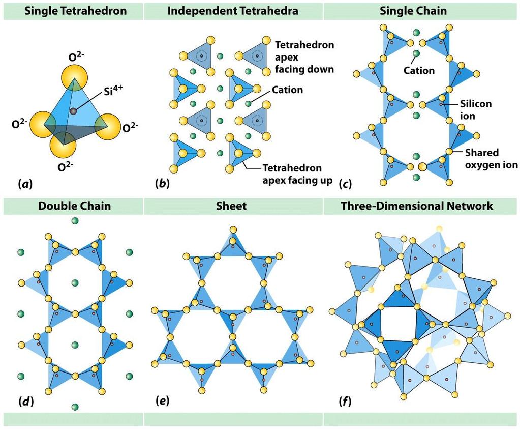 Types of Silicate Structures Si 4+ O 2- Na +