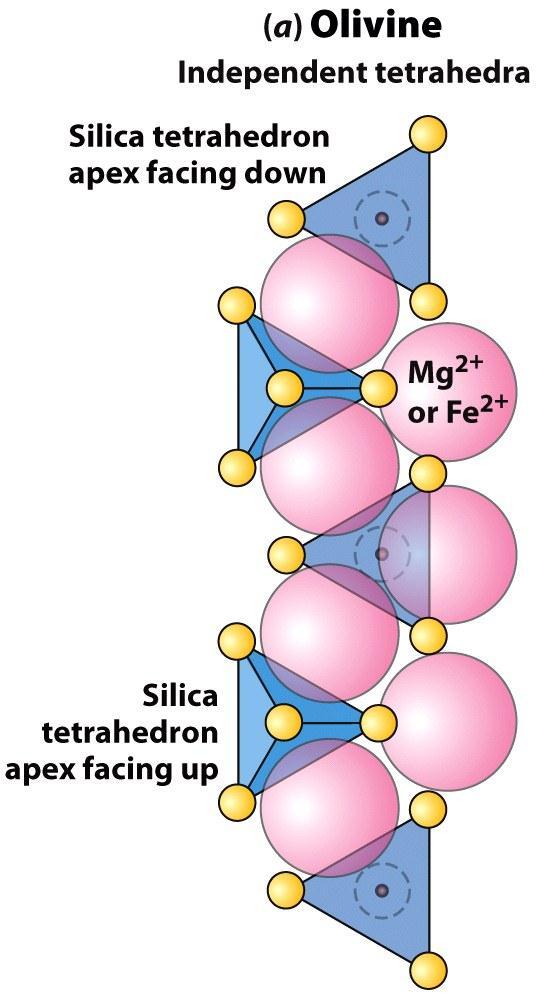 Metallic Cations Join Silicate Structures to Form Neutral Compounds. Cations of like size and charge substitute within silicate structures. This forms a wide variety of minerals.