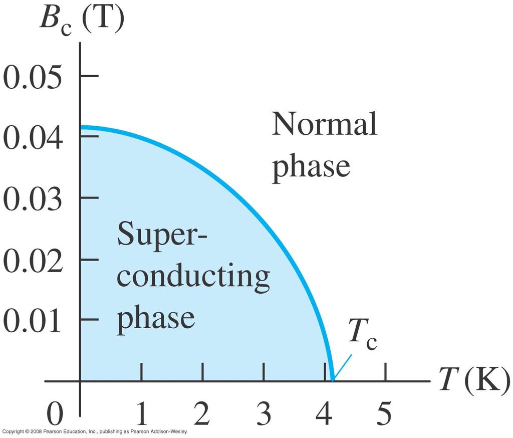 Superconductivity and the Meissner Effect Superconductive materials not only have zero resistance, but also