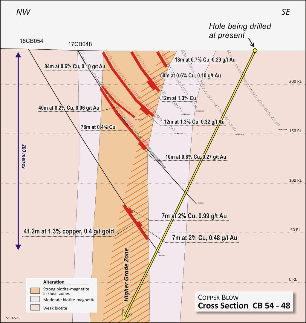 Cross-Section north zone Copper-gold mineralisation from surface to at