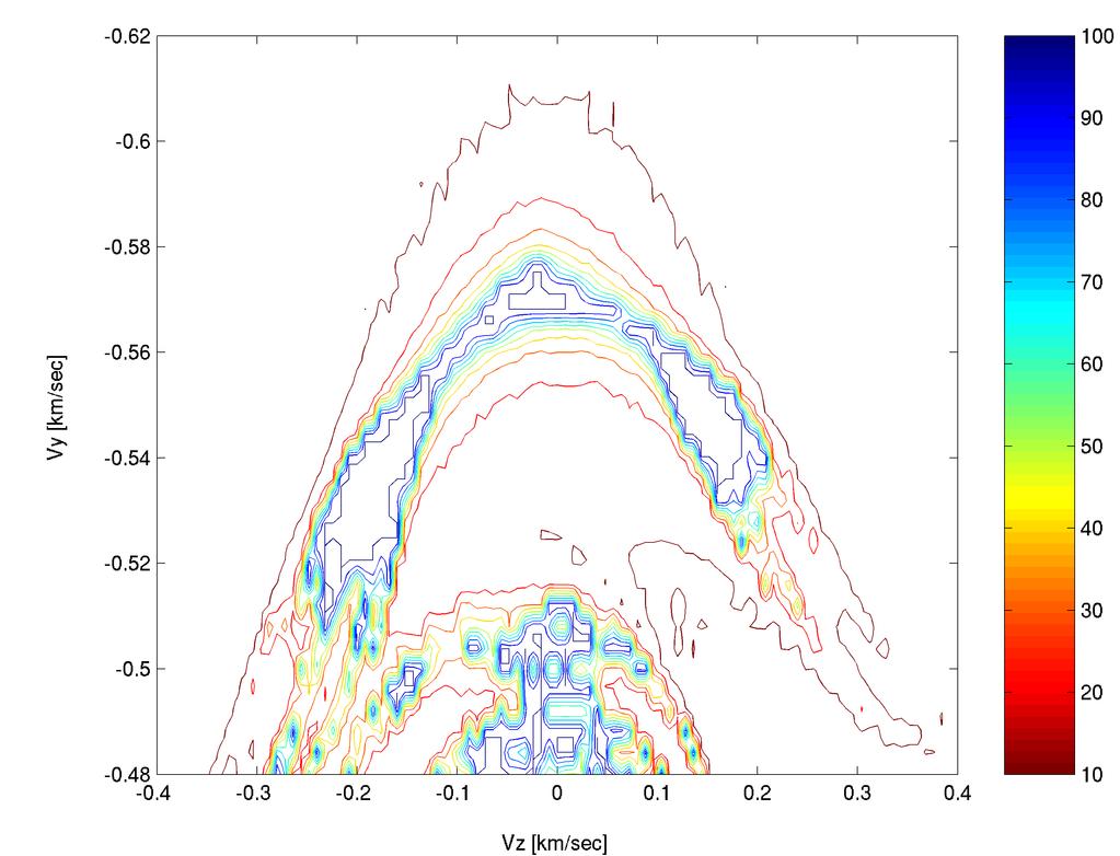 Stability of DROs around Europa Stability of Out-of-Plane DROs: (Case 1 and 2) Stability of a 11,000 km and a 13,200 km DRO by varying both the Y-velocity and the Z-velocity