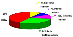 11) The Chemistry of Artificial and Radioelements (9) Radon heaviest noble gas without stable isotopes occurs in all natural decay series main source of natural radioactivity isotopes from 200 Rn to