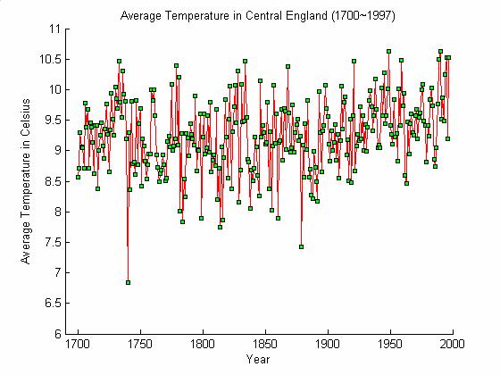 Average Temperature in Central England (1700~1997)