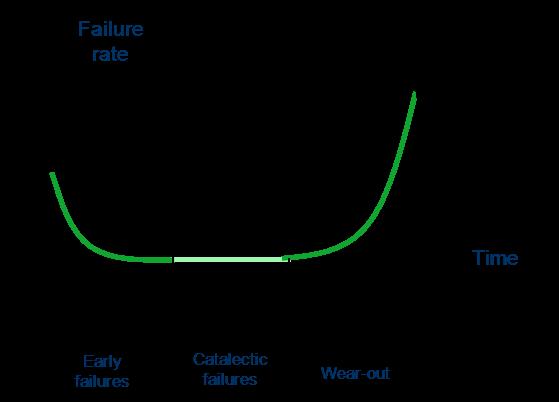 Failure rate Catalectic failure