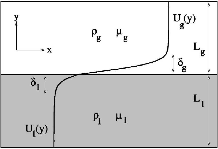 At the edge of the domain, the following boundary onditions are imposed: φ l = φ l = at y = L l, () φ g = φ g = at y = L g.