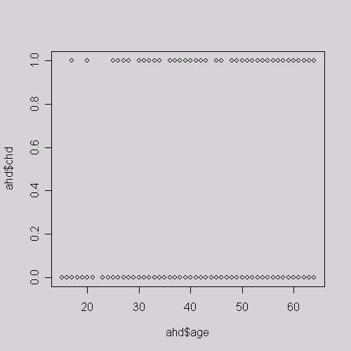 Fgure 2: plot(ahdage, ahdchd) - scatterplot of age-chd scatterplot(oesty~adposty famhst, reg.lne=lm, smooth=false, laels=false, oxplots= xy, span=0.5, y.