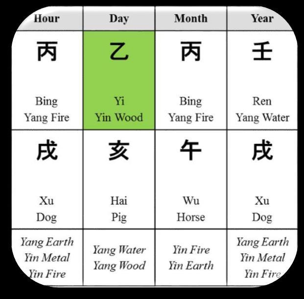 There is far more to Chinese Astrology than your year animal sign. The heavenly stems and earthly branches form a cycle of sixty pillars.